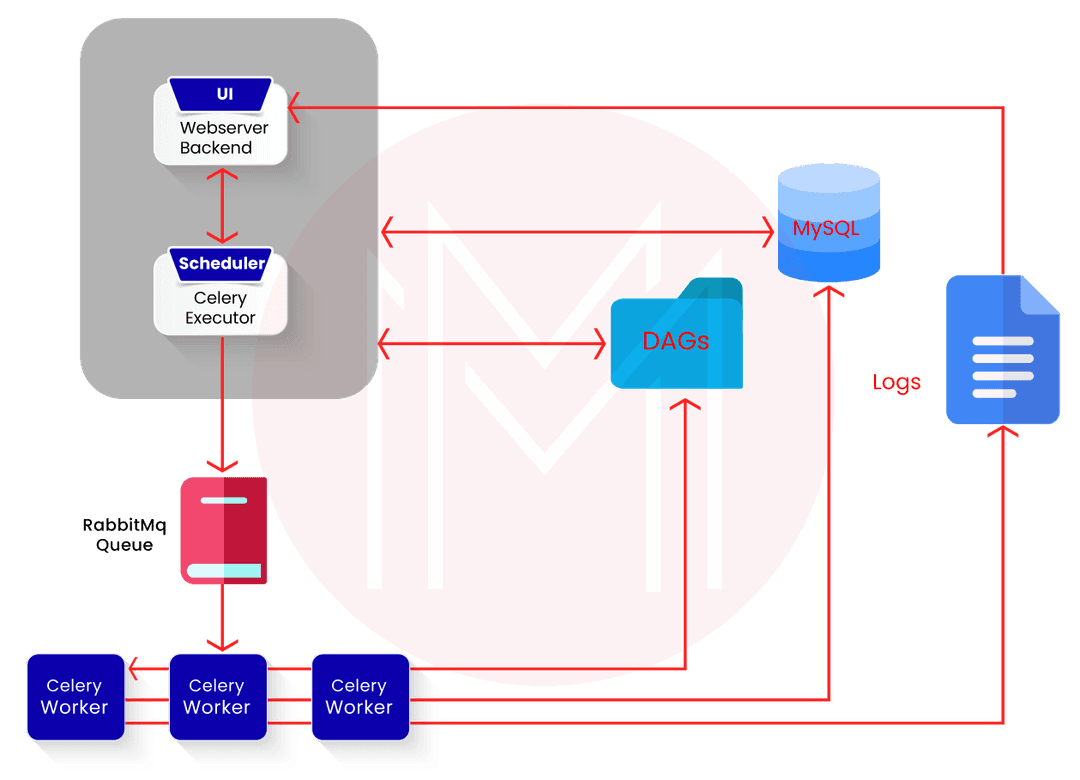 Types of Executors in Airflow