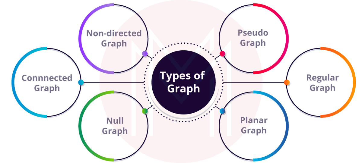  few types of Graphs