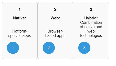 Types Of Mobile Applications