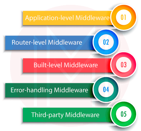 Types of Node.JS Middleware