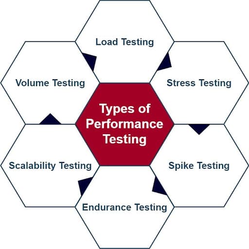 Types of Performance Testing