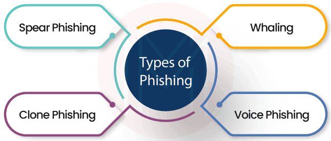 Types of Phishing