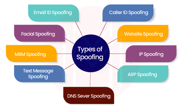 Types of Spoofing