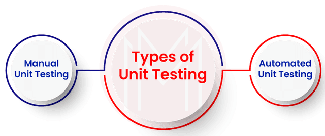 Types of Unit Testing | What is Unit Testing