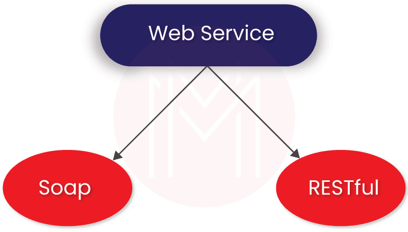 Types of Web Services