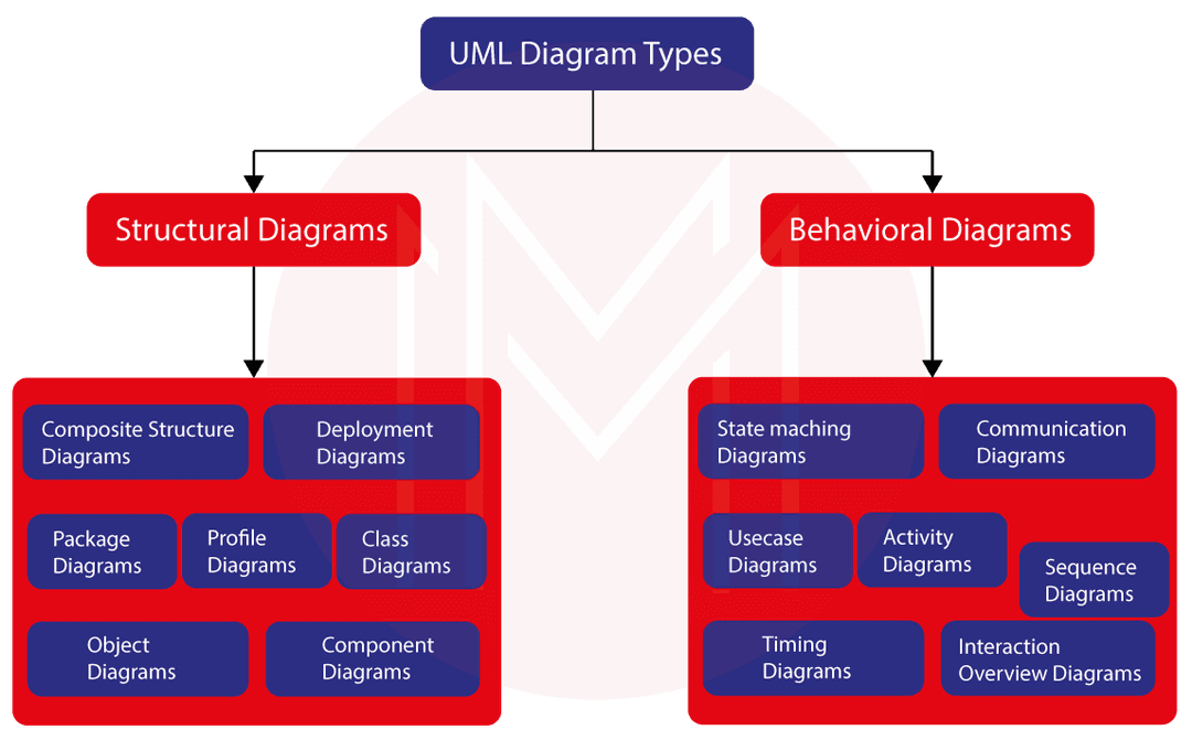 UML Diagram Types