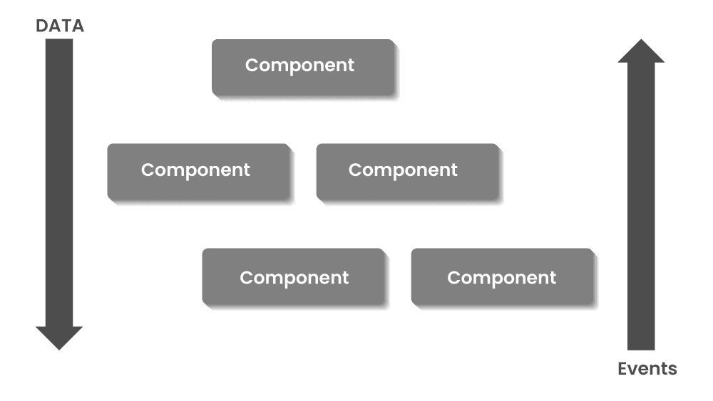 Unidirectional Data Flow and Flux