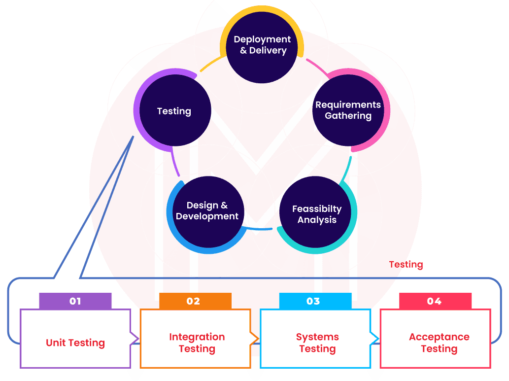 Unit Testing Life Cycle