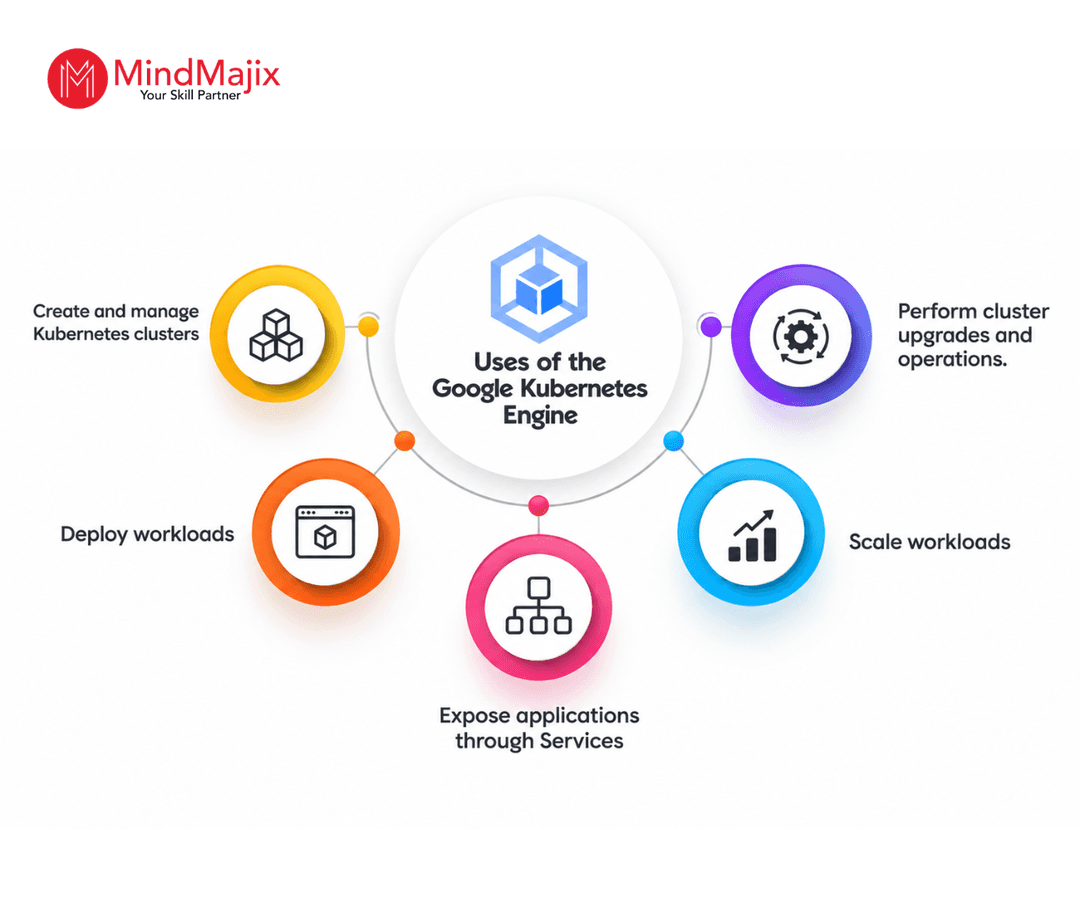 Uses of Google Kubernetes Engine