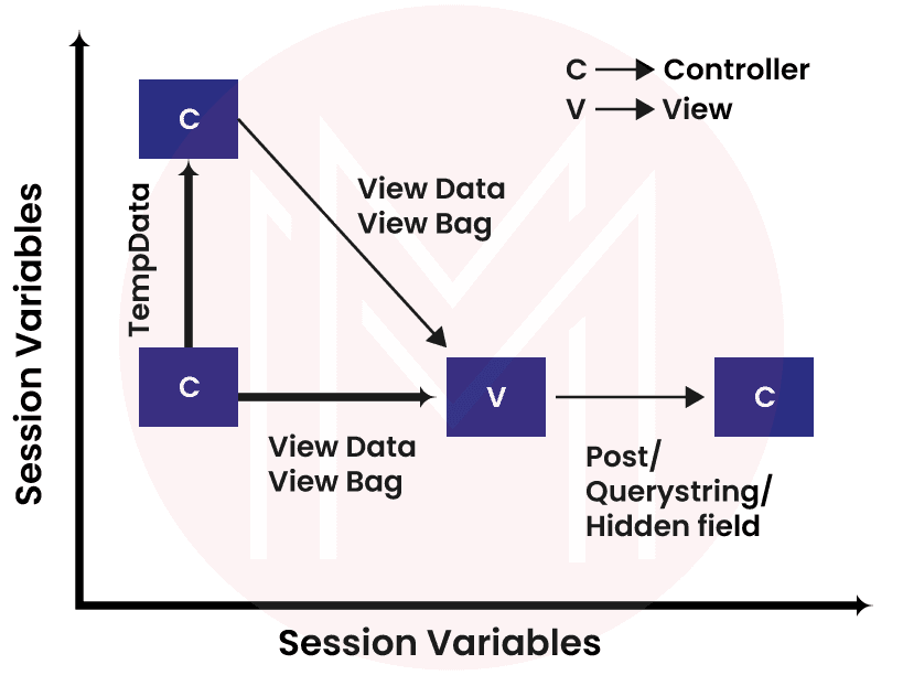  ViewBag, ViewData and tempdata