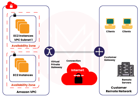 VPC Network