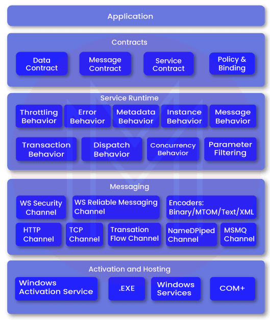 WCF Architecture