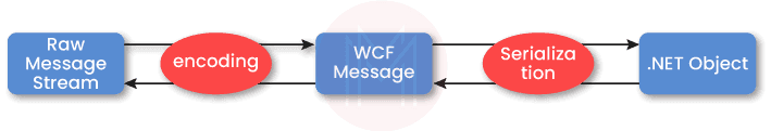 WCF Data Contract Serializer