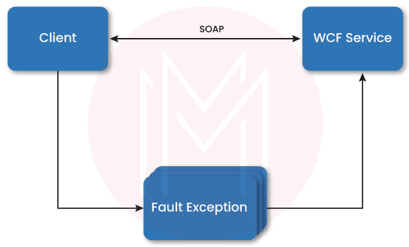 Exception Handling