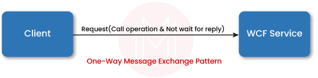 Message Exchange Patterns One-Way