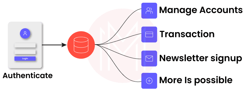 Weak Session Management and Authentication