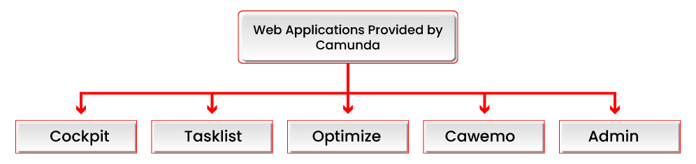 Web applications offered by Camunda