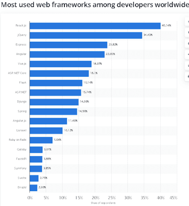 Most Used Web Frameworks