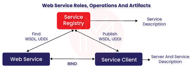 Web Service Architecture