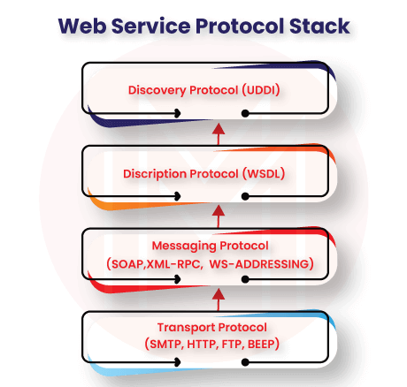 Layers of the Web service protocol stack