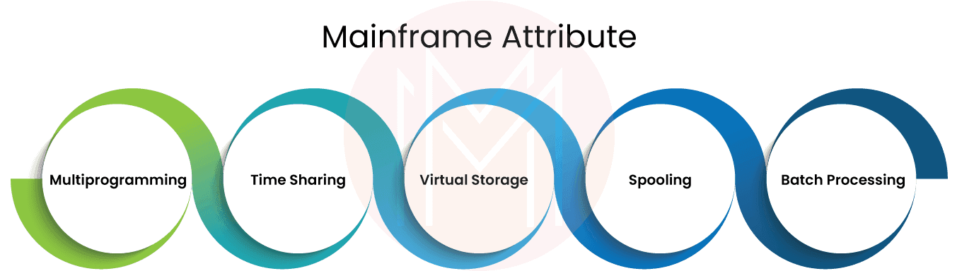 What are mainframes? 