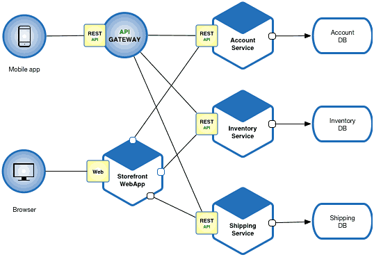 What Are Microservices