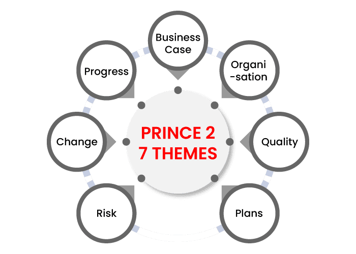 Prince2 Themes