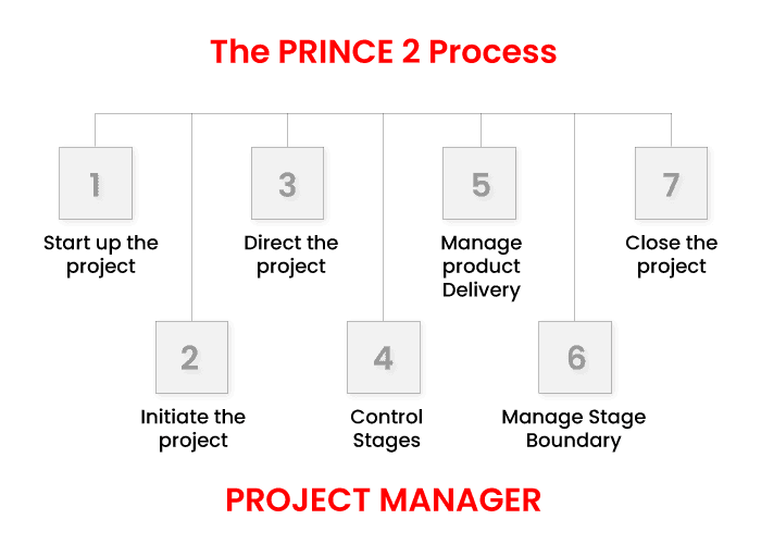 Prince2 Processes