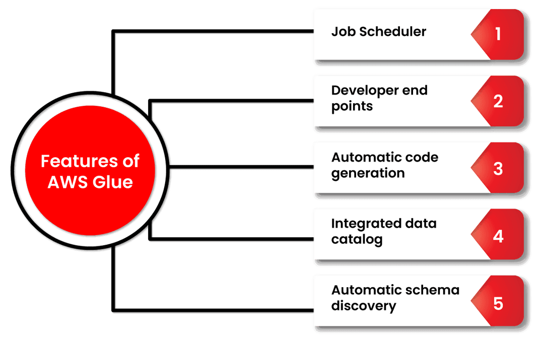 Features of AWS Glue