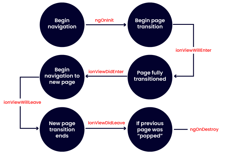 various Page Life Cycle Events