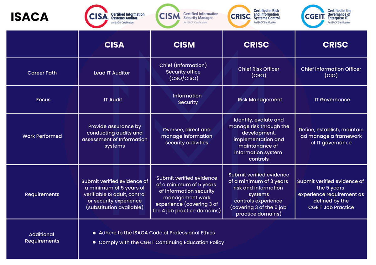 What is CISA?