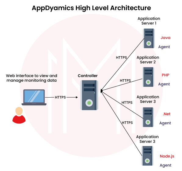 high level architecture 