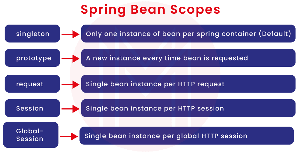 Spring Bean Scopes