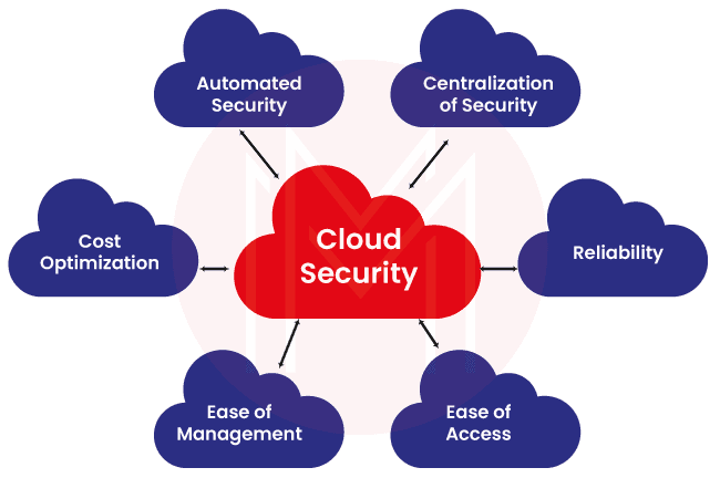 Cloud Security Importance