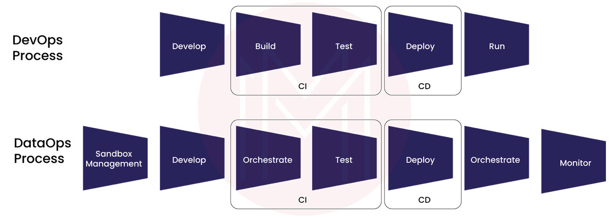 DataOps and DevOps