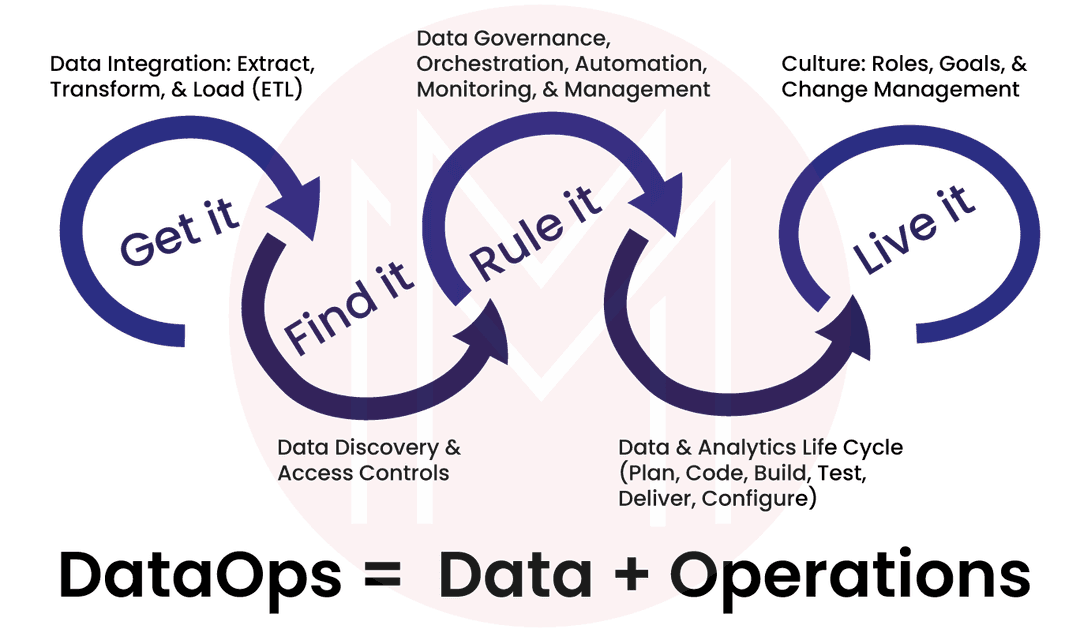 define DataOps