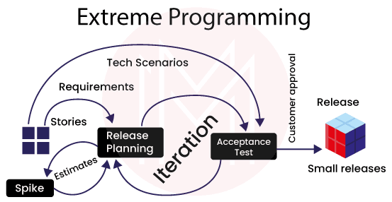 What Is Extreme Programming (XP)?