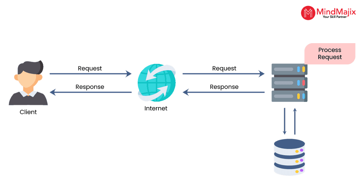 How IIS Works