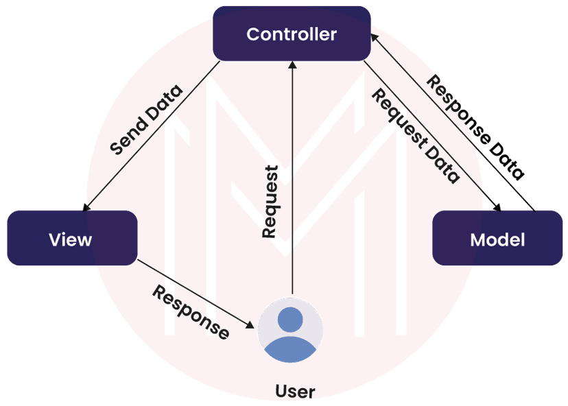 What is MVC