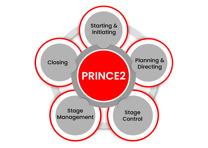 What is Prince2