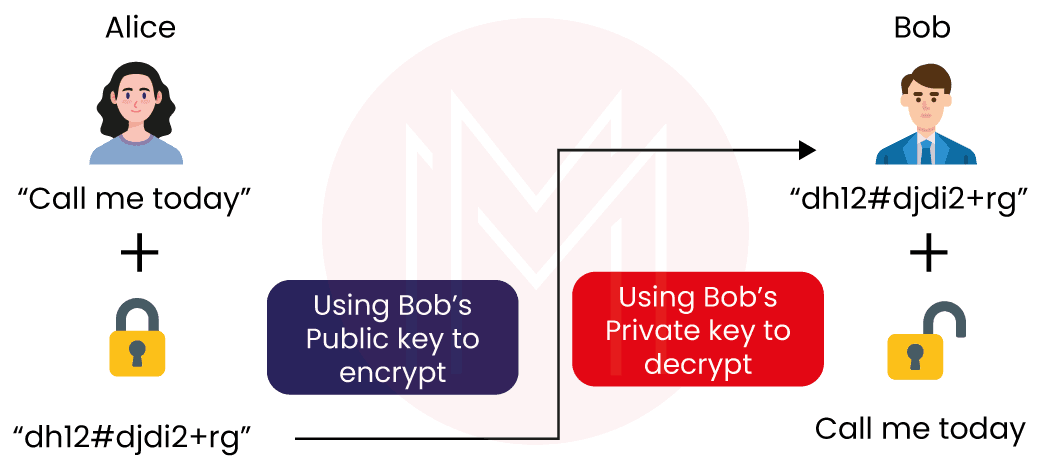 Asymmetric Encryption 