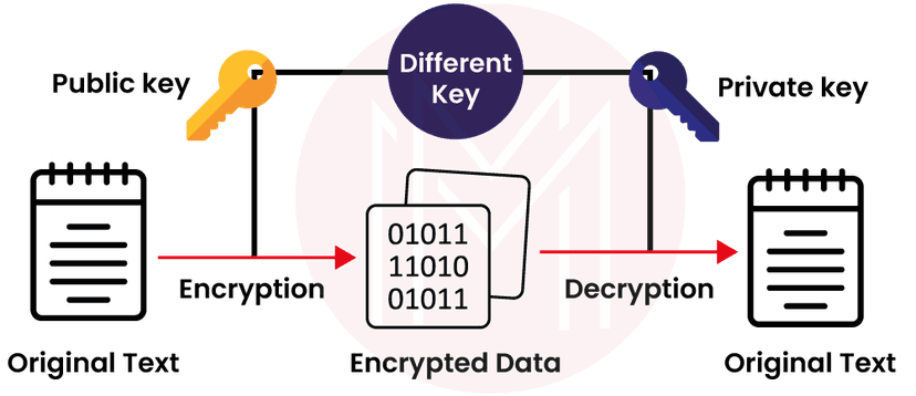 Asymmetric Encryption Description 