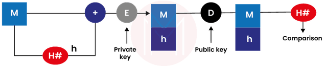 What is RSA Algorithm? | How does an RSA work? - MindMajix