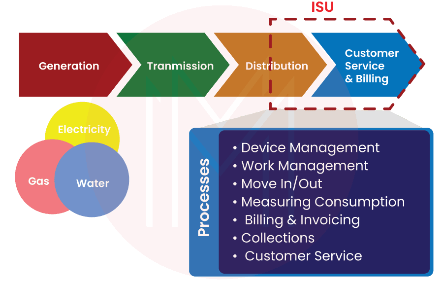 Features of SAP ISU