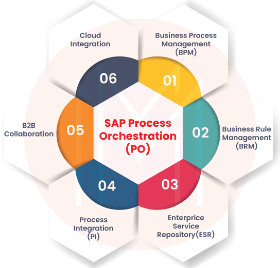 What is SAP PO? | SAP PO Tutorial