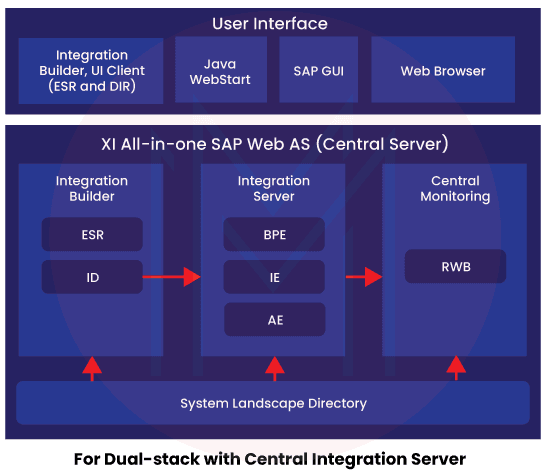 SAP Process Orchestration Architecture