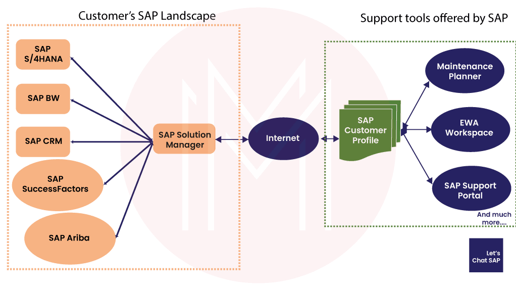 SAP Solution Manager