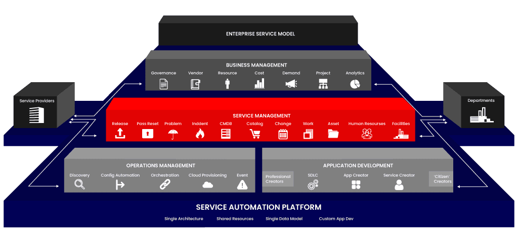 Servicenow Platform Architecture