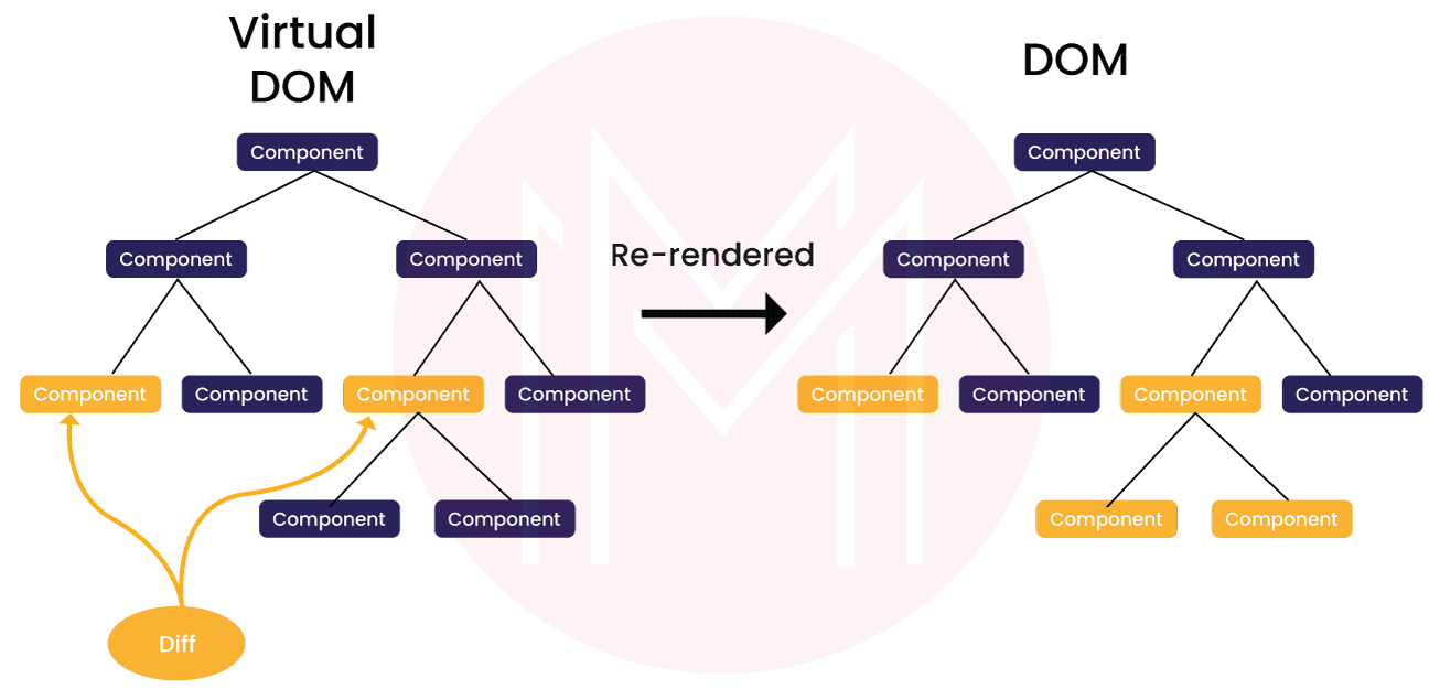 What is Virtual DOM