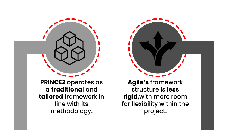 Who are Prince2 and Agile For